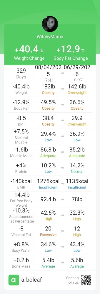 40.4 lbs DOWN in 329 days! 🎉 From 183 lbs to 142.6 lbs, and finally saying goo… | Lowlight